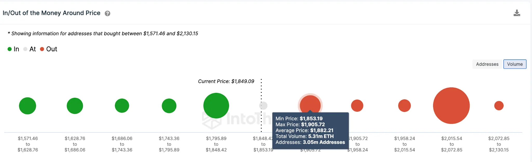 Giá Ethereum (ETH) phục hồi – tháng 6 năm 2023 – IOMAP. Nguồn: IntoTheBlock