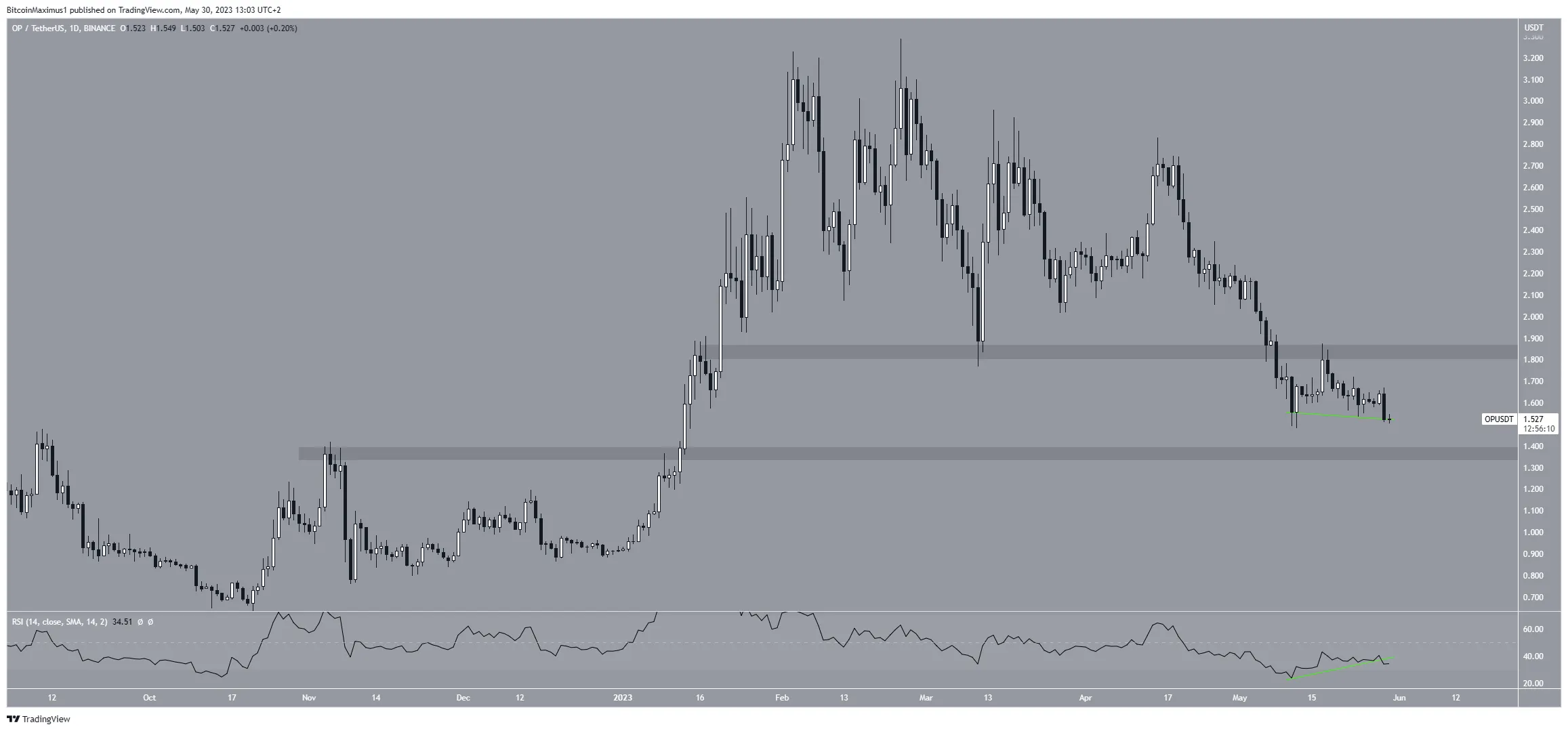 Biểu đồ hàng ngày OP/USDT. Nguồn: TradingView