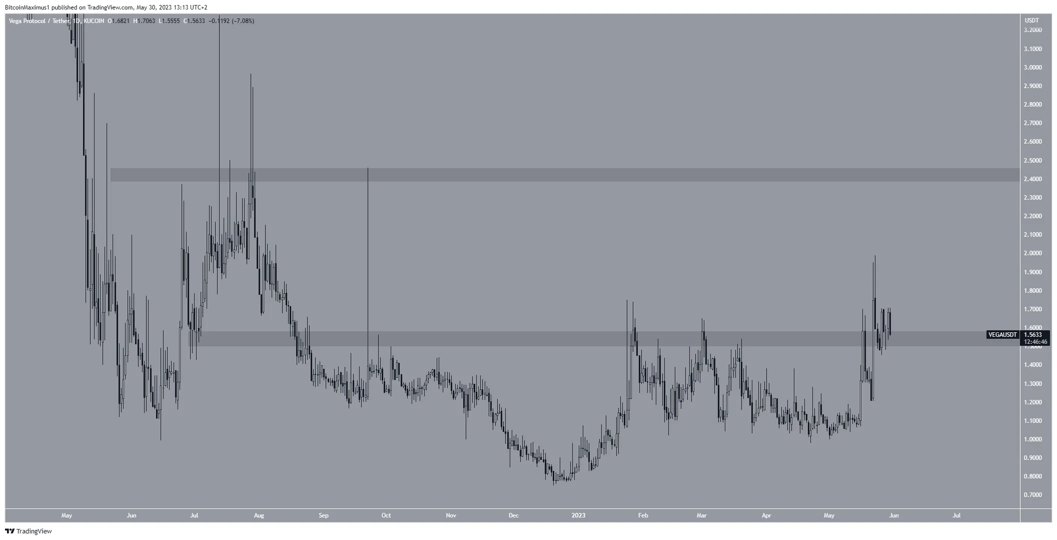 Biểu đồ hàng ngày VEGA/USDT. Nguồn: TradingView