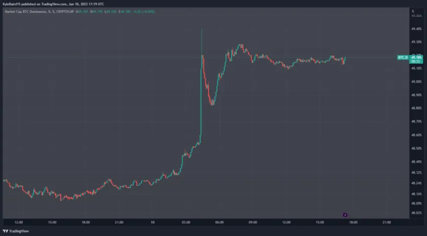 Biểu đồ tỷ lệ Dominance của BTC. Nguồn: TradingView