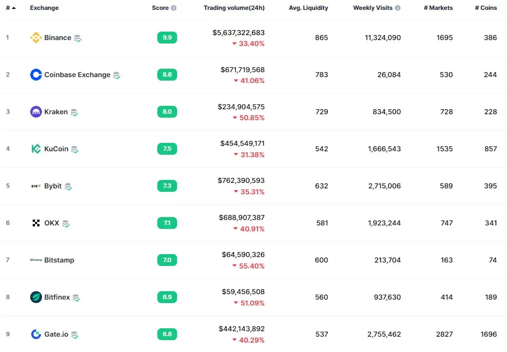 Khối lượng giao dịch trên các sàn giao dịch tiền điện tử hàng đầu. Nguồn: CoinMarketCap