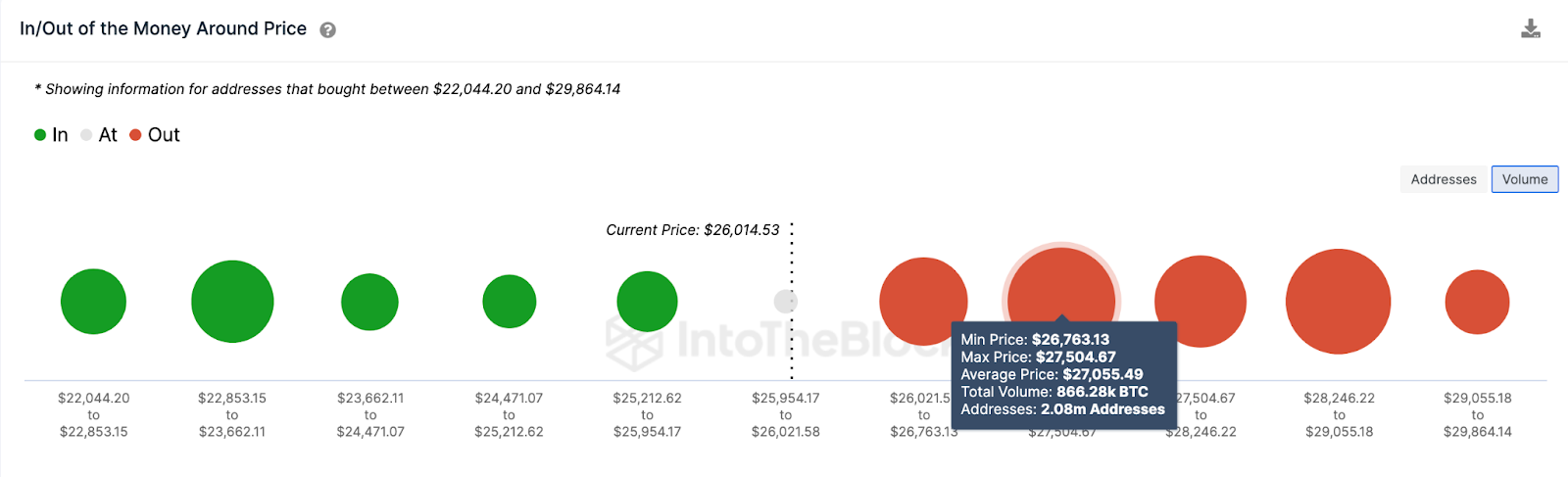 Dự đoán giá Bitcoin (BTC), tháng 6 năm 2023 – IOMAP. Nguồn: IntoTheBlock