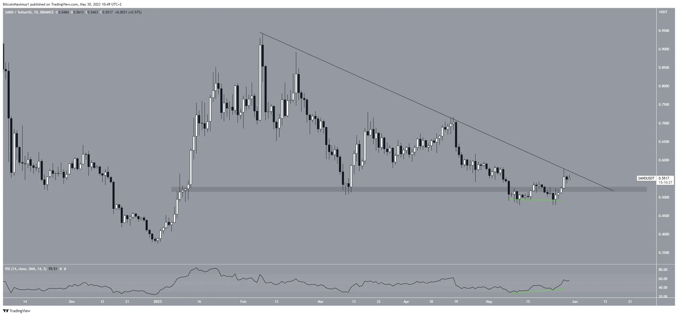 Biểu đồ hàng ngày SAND/USDT. Nguồn: TradingView