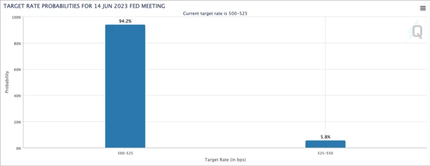 Thị trường ủng hộ áp đảo khả năng tạm dừng tăng lãi suất | Nguồn: CME Group