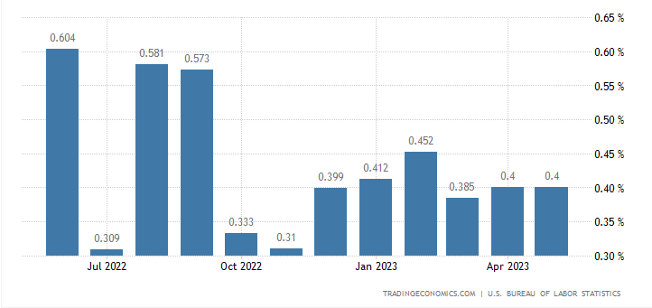 CPI cơ bản hàng tháng của Mỹ hầu như không đổi | Nguồn: TradingEconomics