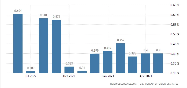 CPI cơ bản hàng tháng của Mỹ hầu như không đổi | Nguồn: TradingEconomics