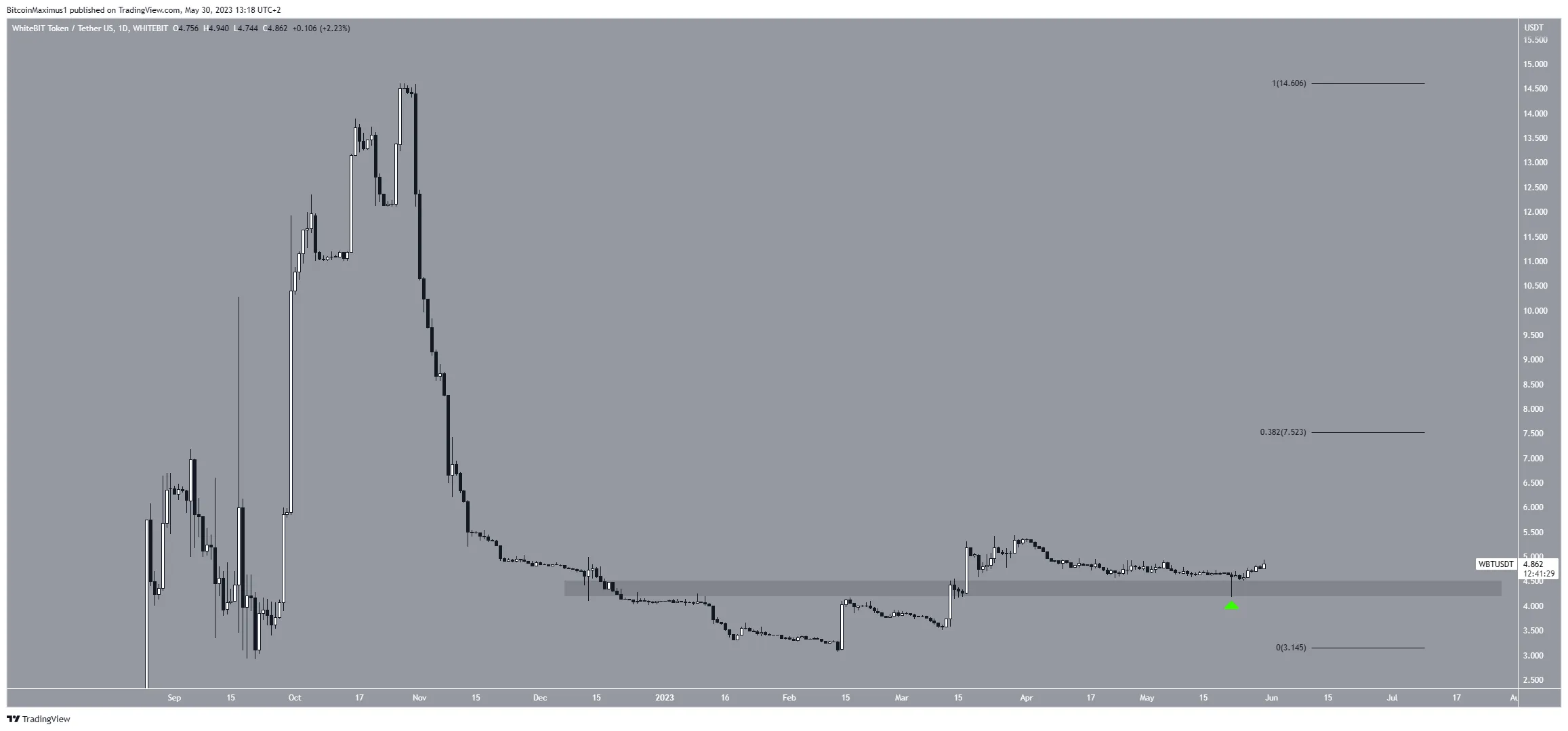 Biểu đồ hàng ngày WBT/USDT. Nguồn: TradingView