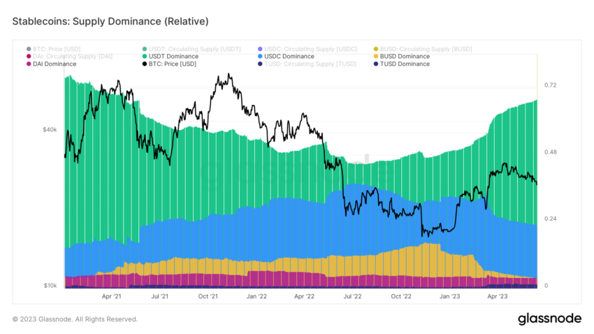 Thị phần của các stablecoin. Nguồn: Glassnode