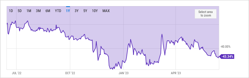 Cổ phiếu GBTC sụt giảm so với giá trị tài sản ròng | Nguồn: YCharts