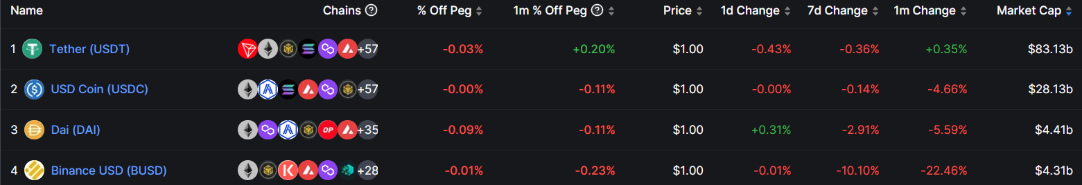 Top 4 stablecoin hàng đầu (Nguồn: DeFillama)