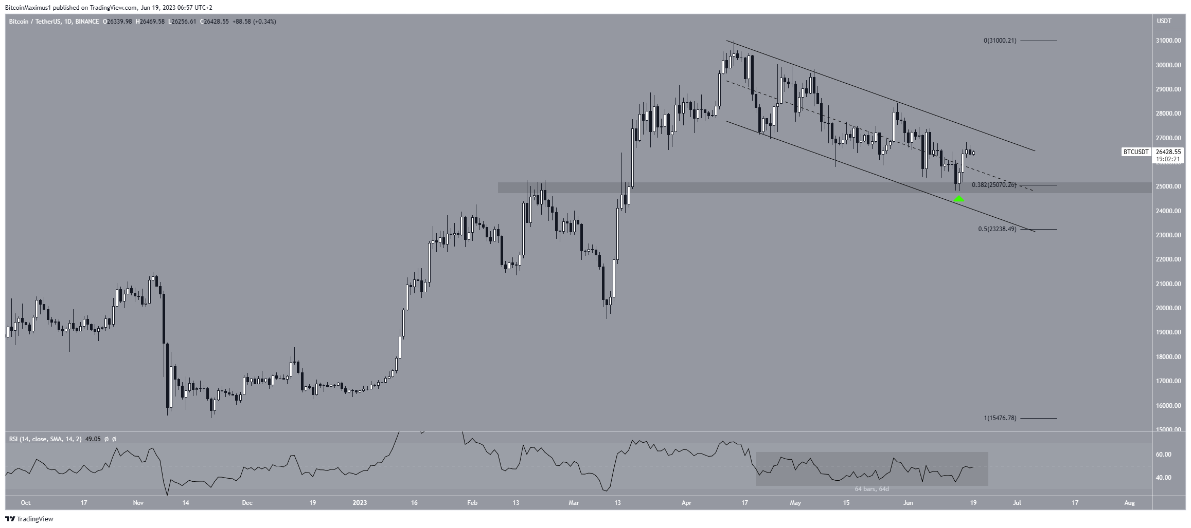 Biểu đồ hàng ngày BTC/USDT. Nguồn: TradingView