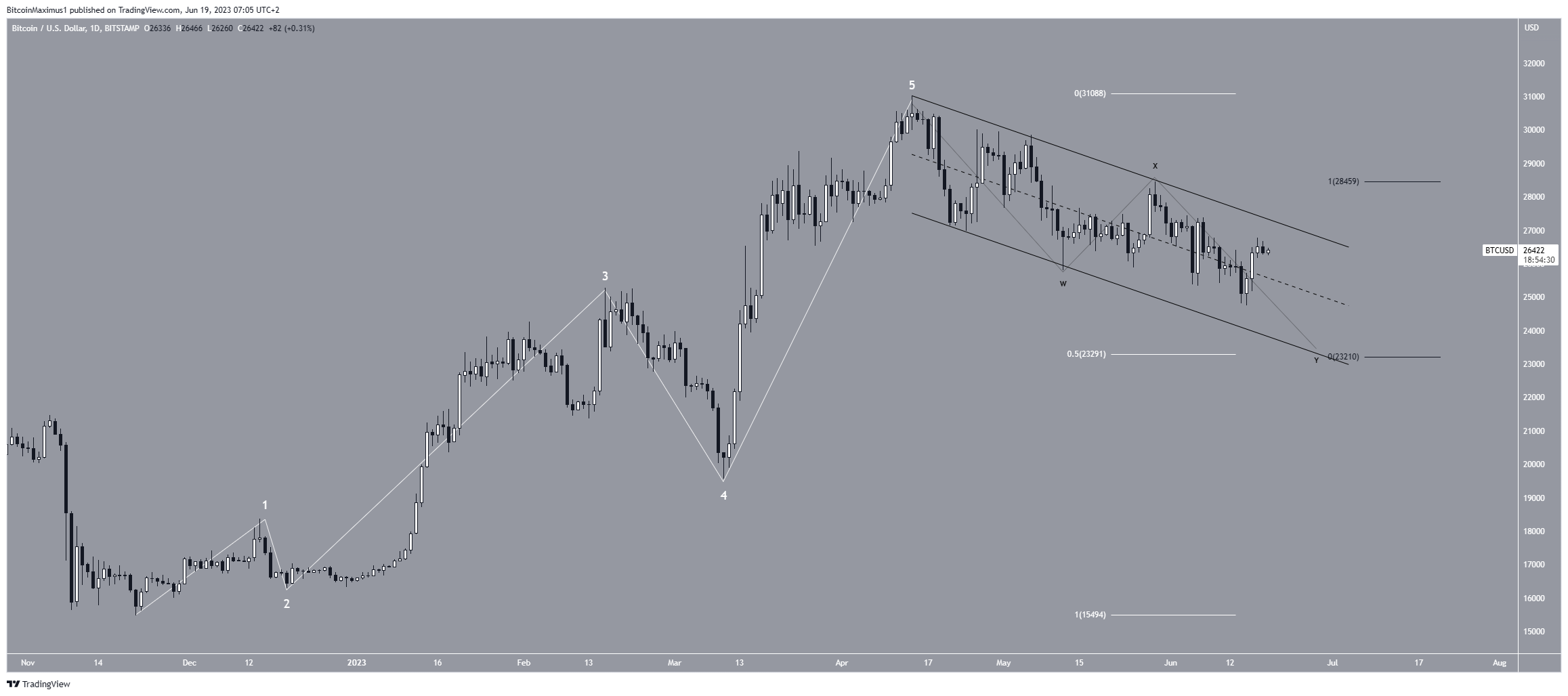 Biểu đồ hàng ngày BTC/USD. Nguồn: TradingView