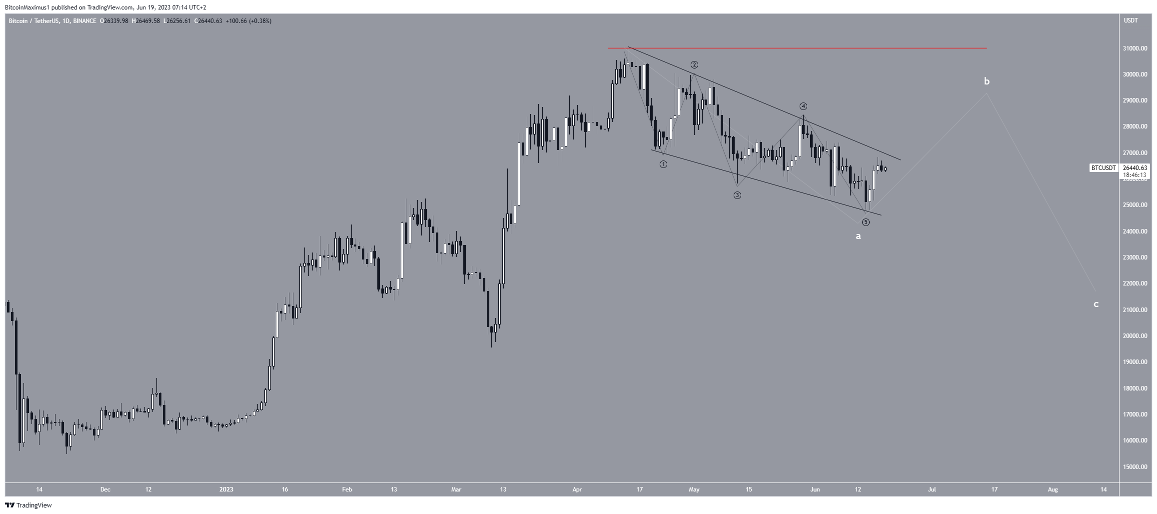 Biểu đồ hàng ngày BTC/USDT. Nguồn: TradingView