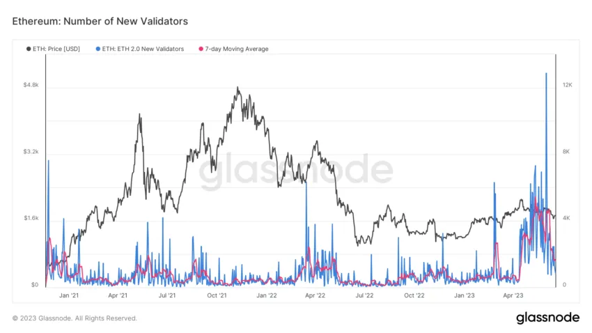 Số lượng validator Ethereum mới. Nguồn: Glassnode