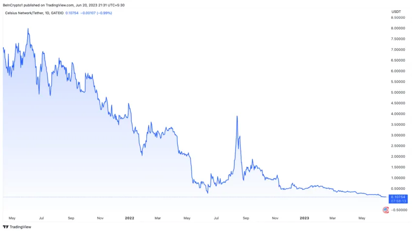 Hiệu suất giá Celsius. Nguồn: TradingView