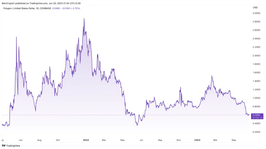 Hiệu suất giá Polygon. Nguồn: TradingView