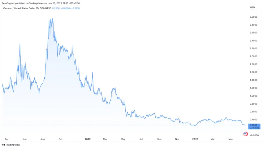 Hiệu suất giá Cardano. Nguồn: TradingView