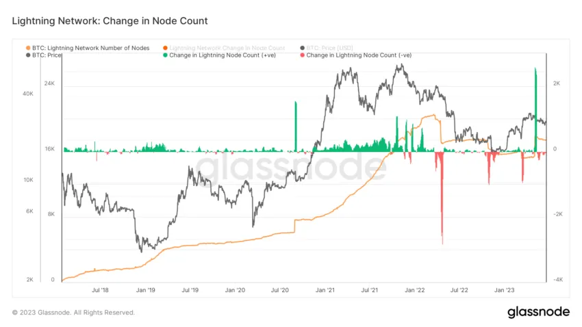 Số lượng node Bitcoin Lightning Network. Glassnode