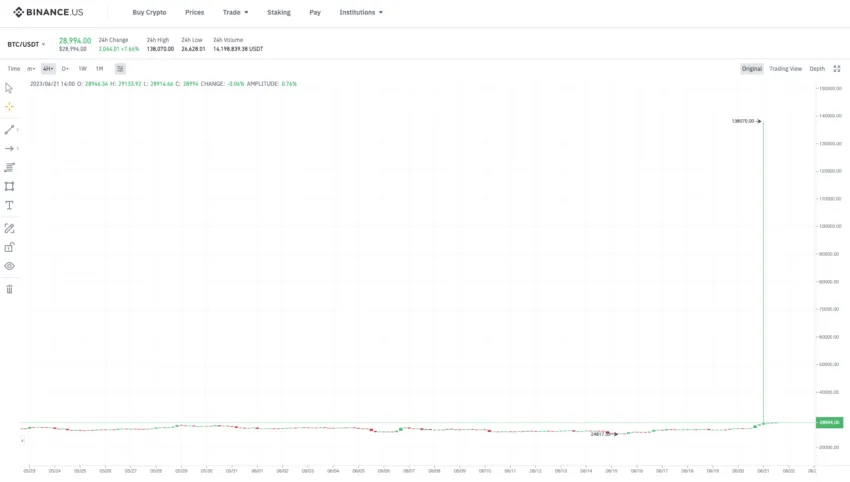 Cặp giao dịch BTC/USDT. Nguồn: Binance