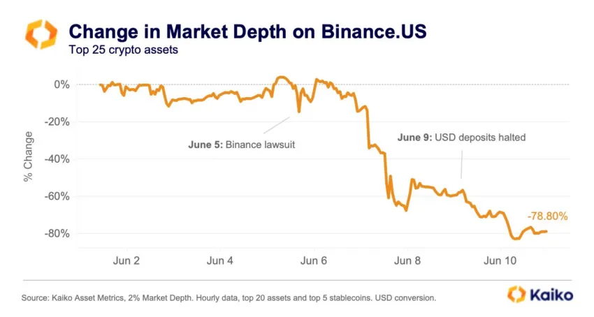 Độ sâu thị trường Binance.US. Nguồn: Kaiko