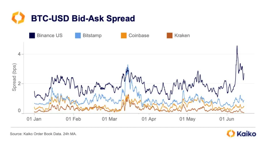 Mức độ chênh lệch giá mua-bán BTC-USD. Nguồn: Kaiko