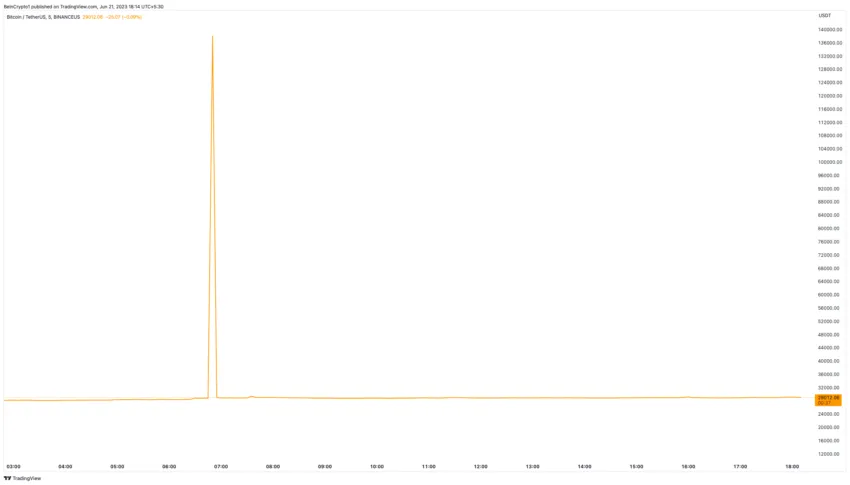Hiệu suất giá Bitcoin trên Binance.US. Nguồn: TradingView