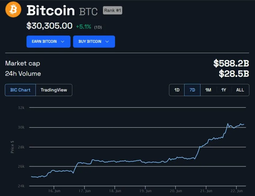 Giá BTC-USD trong 1 tuần. Nguồn: BeInCrypto