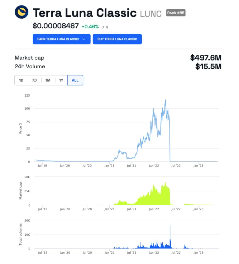 LNH/USD | Nguồn: CoinGecko