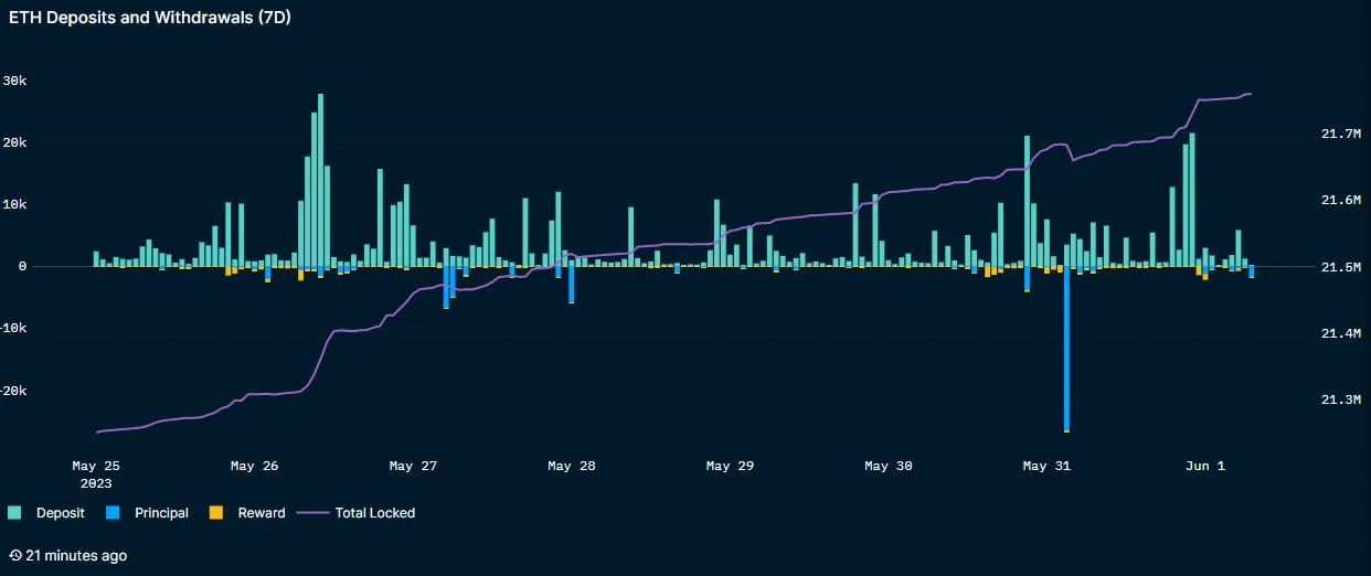 Gửi và rút ETH. Nguồn: Nansen