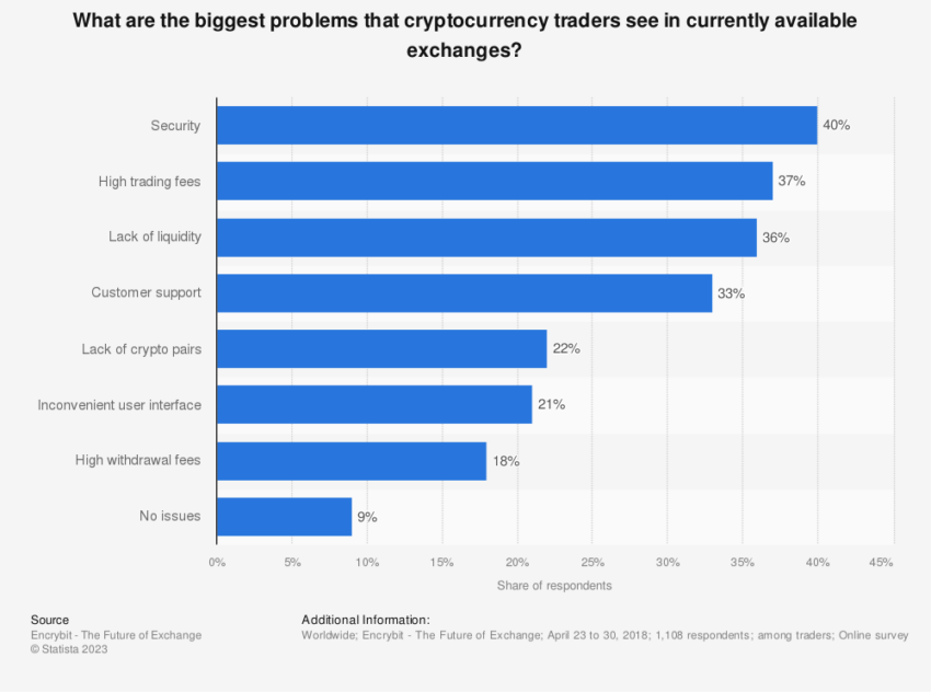 Những vấn đề lớn nhất mà các trader tiền điện tử phải đối mặt. Nguồn: Statista