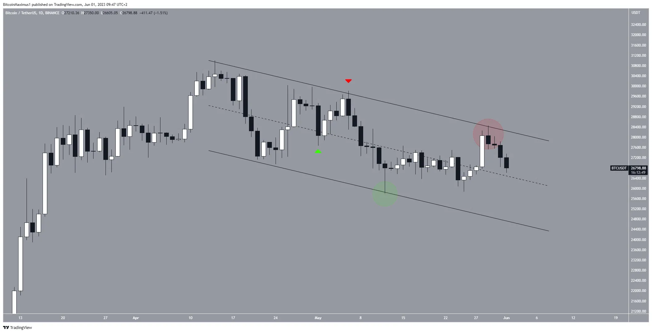 Biểu đồ hàng ngày BTC/USDT. Nguồn: TradingView