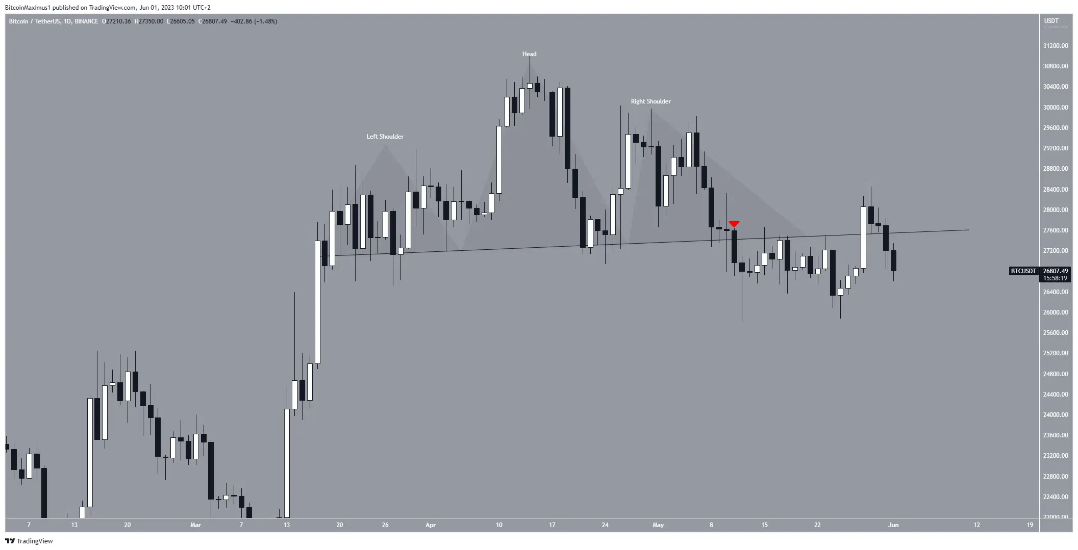 Biểu đồ hàng ngày BTC/USDT. Nguồn: TradingView