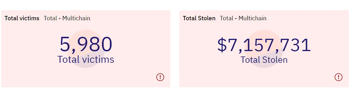 Tấn công Phishing thông qua Inferno Drainer (Nguồn: Dune Analytics)