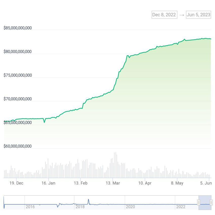 Biểu đồ vốn hóa thị trường Tether USDT trong 180 ngày. Nguồn: CoinGecko.