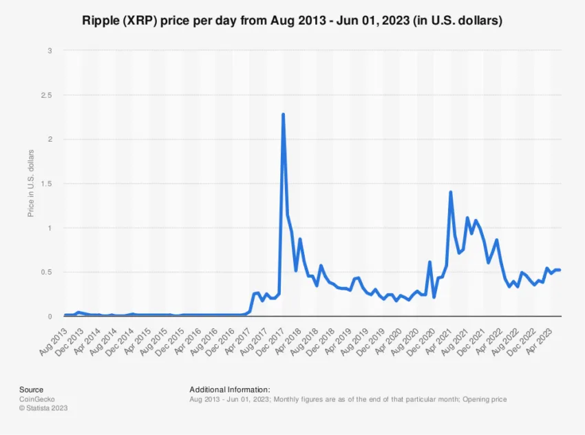 Lịch sử giá XRP/USD | Nguồn: Statista