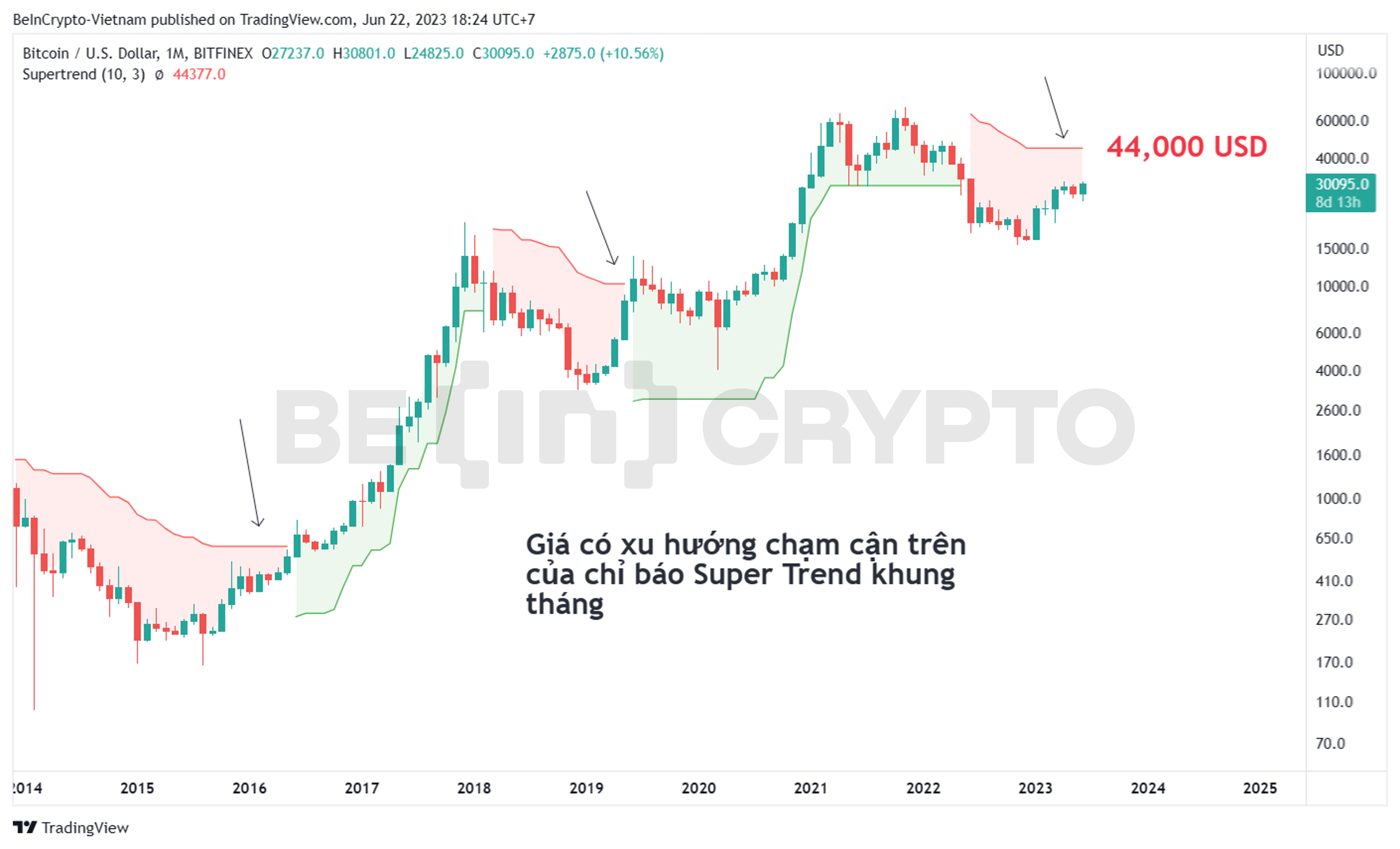 Phân tích giá Bitcoin với chỉ báo Super Trend.