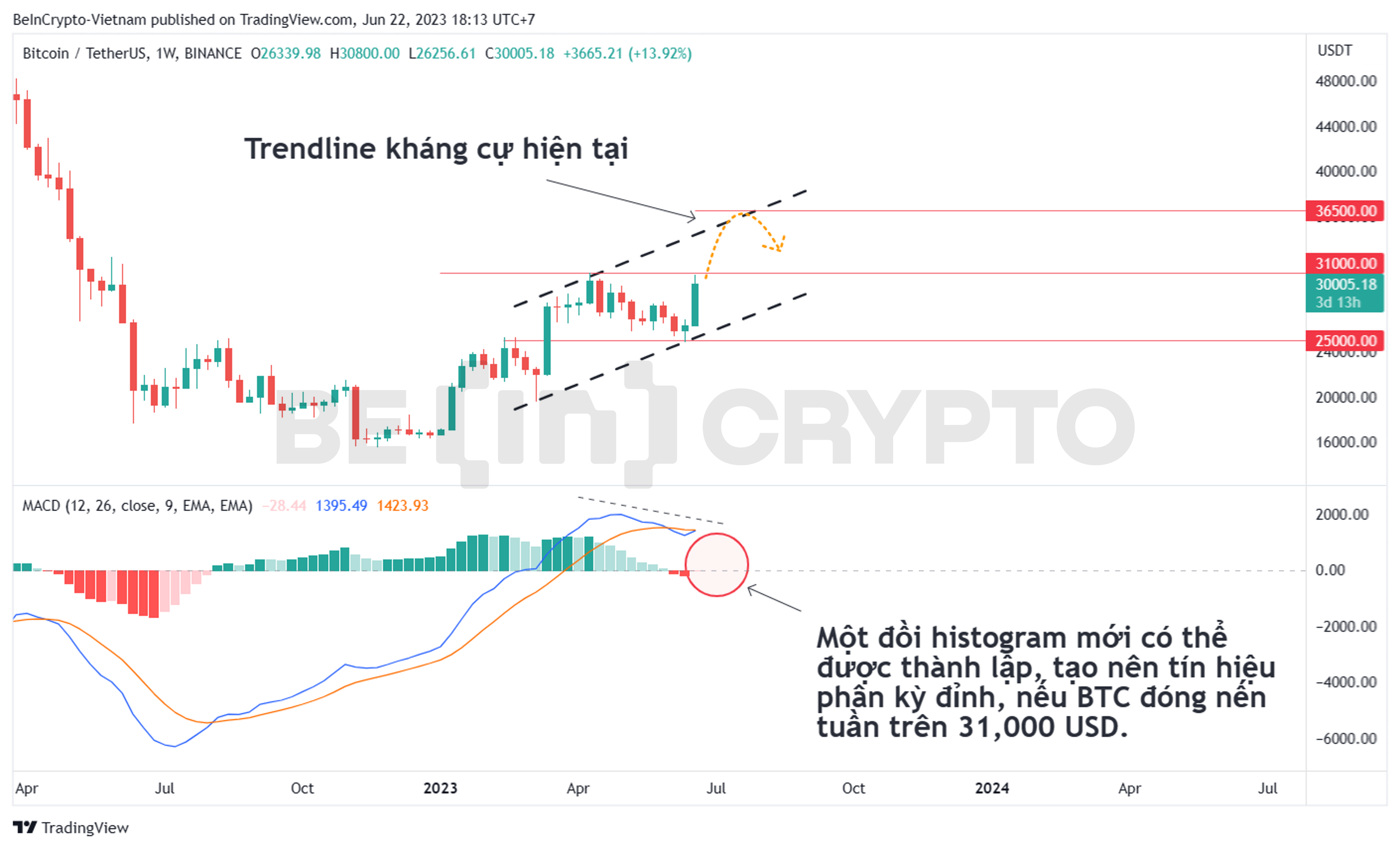 Phân tích giá Bitcoin với kịch bản đỉnh mới năm 2023.