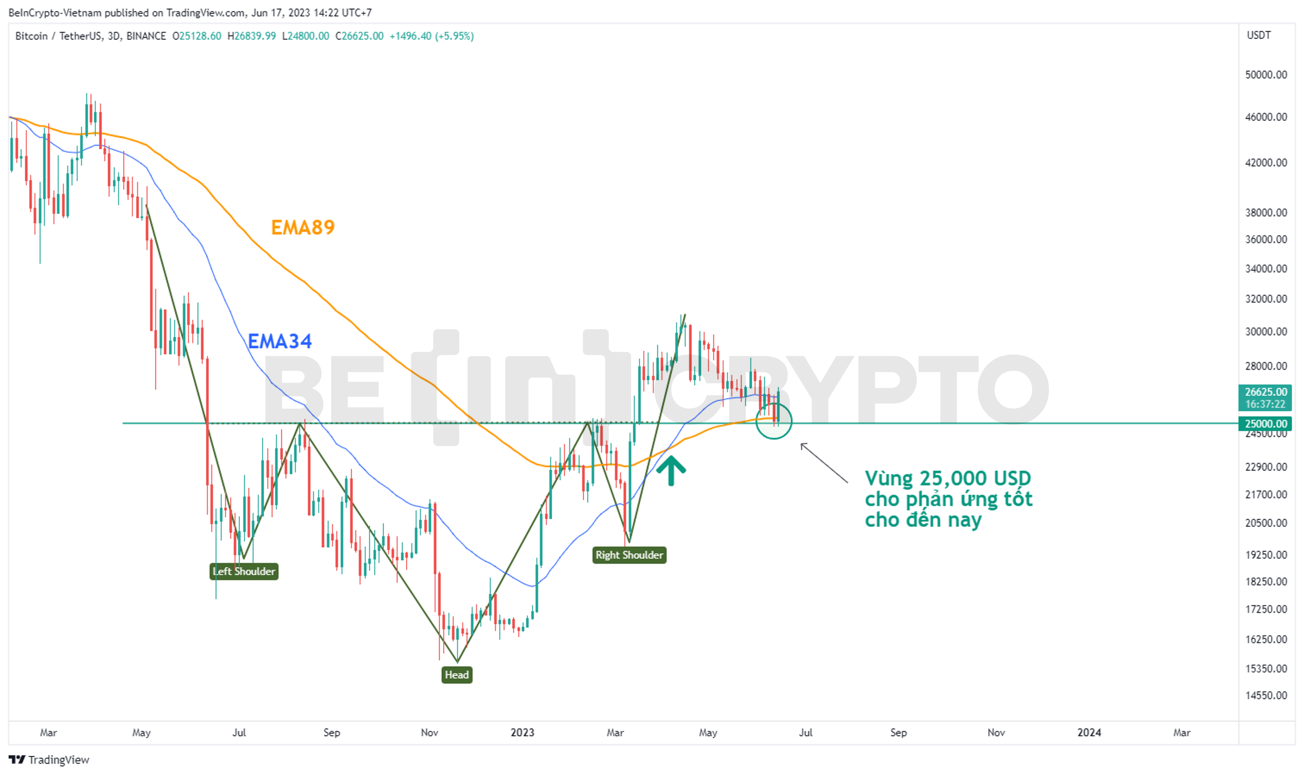 Phân tích giá Bitcoin khung 3 ngày với EMA34 và EMA89.