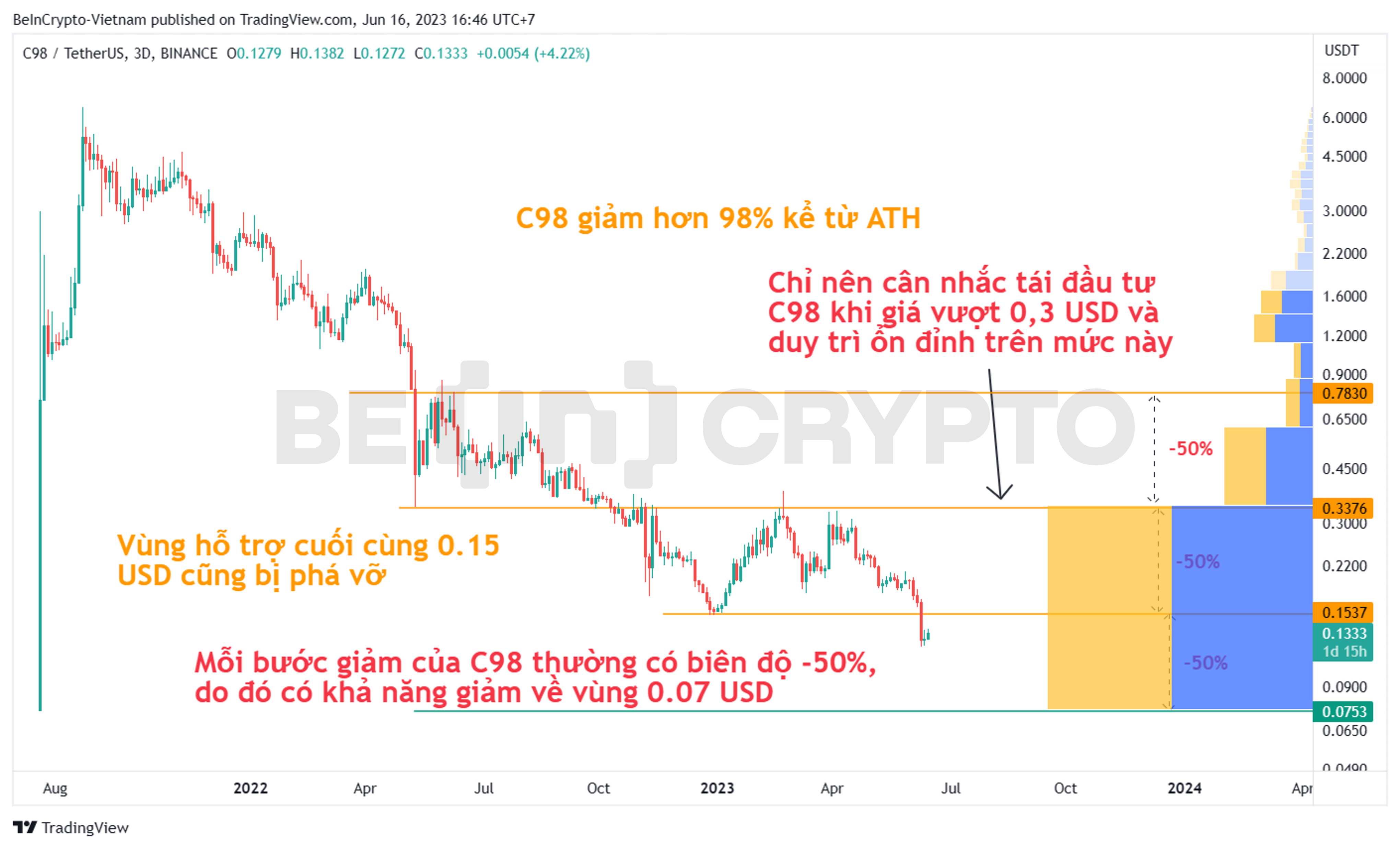 Phân tích kỹ thuật C98 khung 3 ngày (3D).
