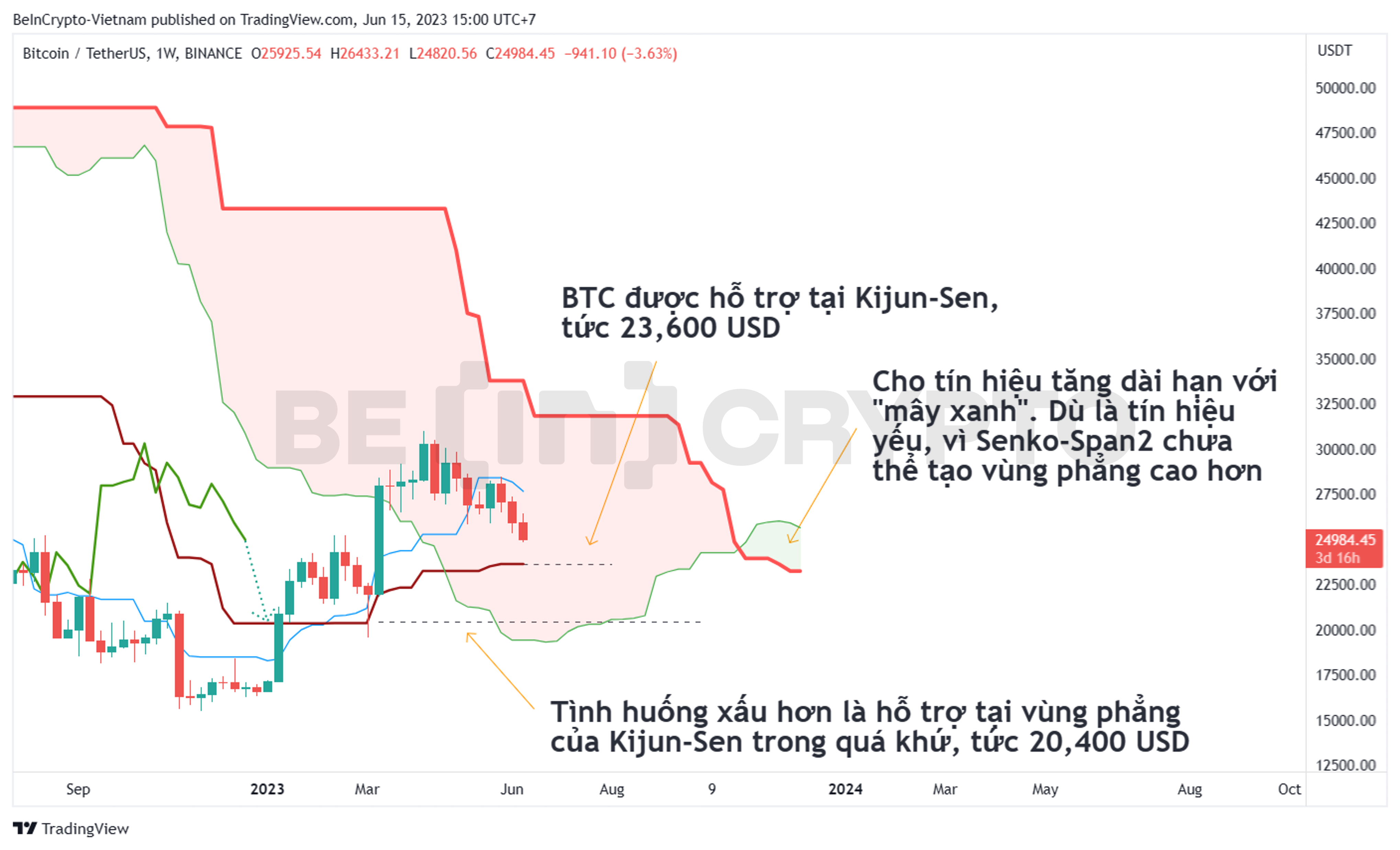 Phân tích kỹ thuật Bitcoin khung 1W với chỉ báo Ichimoku.