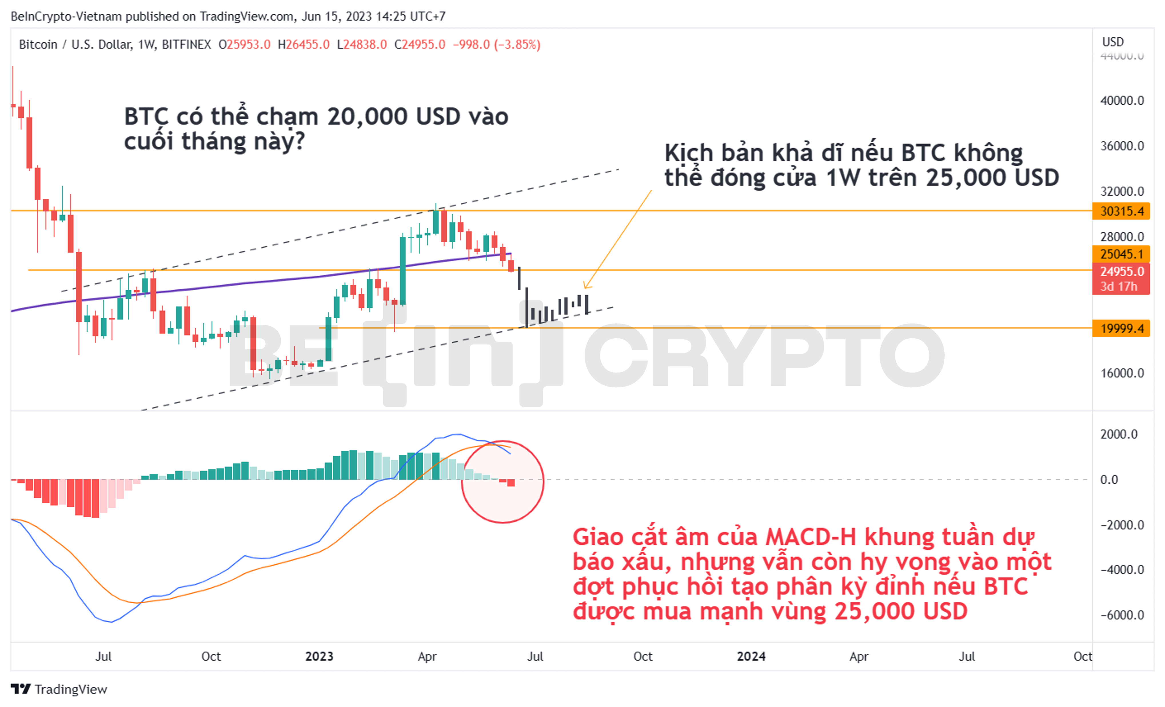 Cập nhật phân tích giá Bitcoin khung 1W với chỉ báo MACD-H và các đường kháng cự/hỗ trợ.