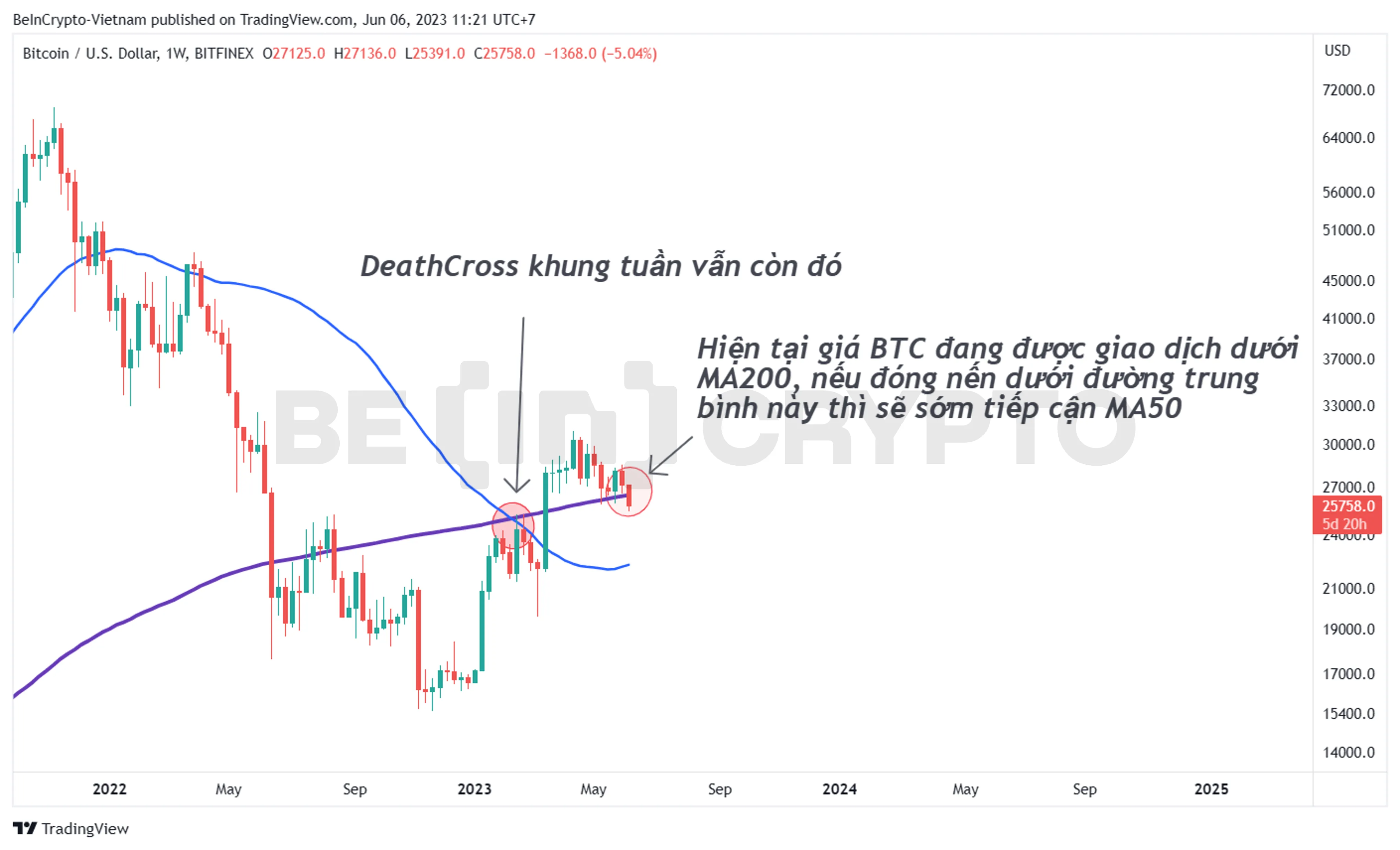 Phân tích giá Bitcoin khung tuần với MA200 và MA50.