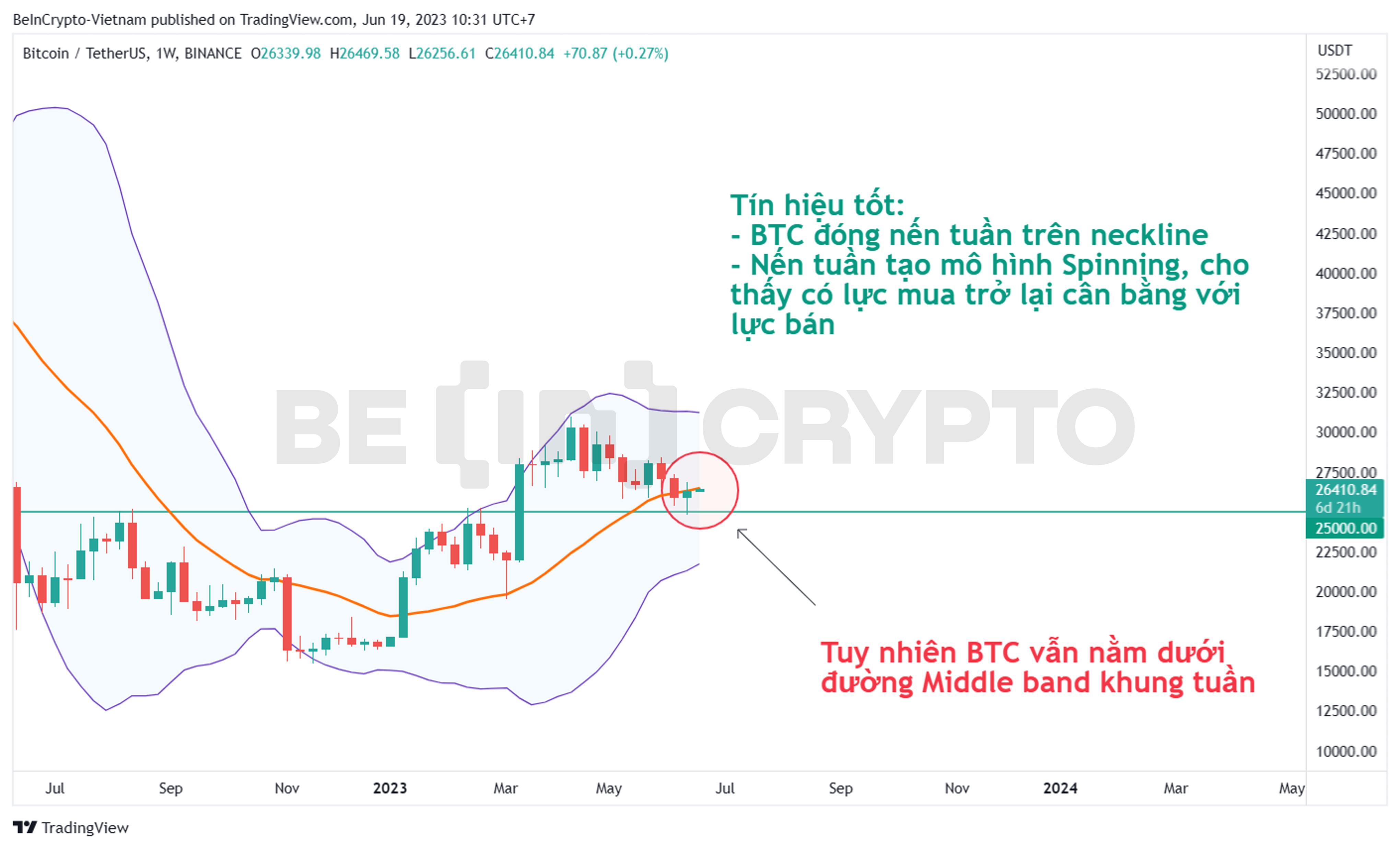 Cập nhật phân tích kỹ thuật giá Bitcoin với chỉ báo Bollinger Band.