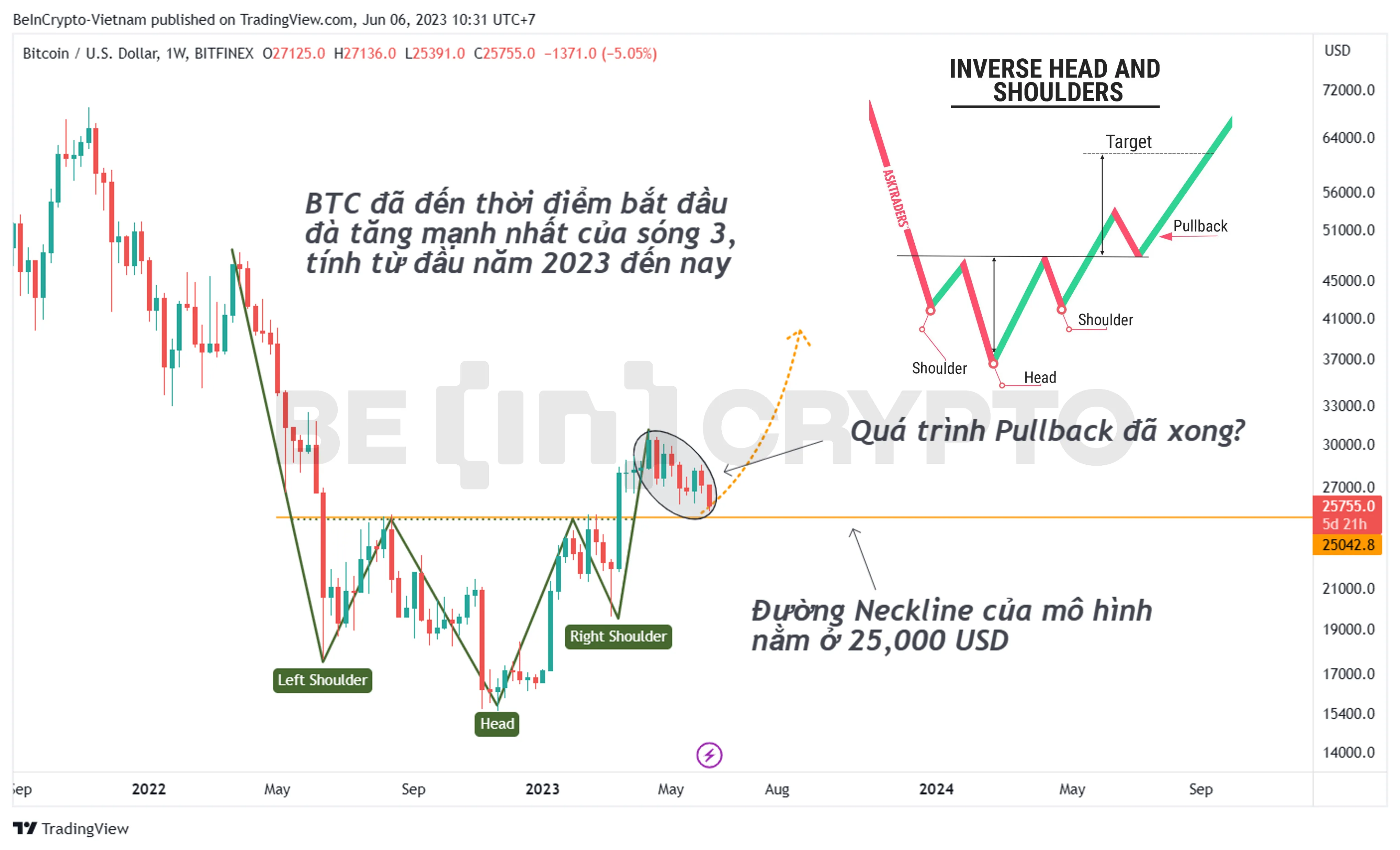 Phân tích giá Bitcoin với mô hình Vai Đầu Vai ngược.