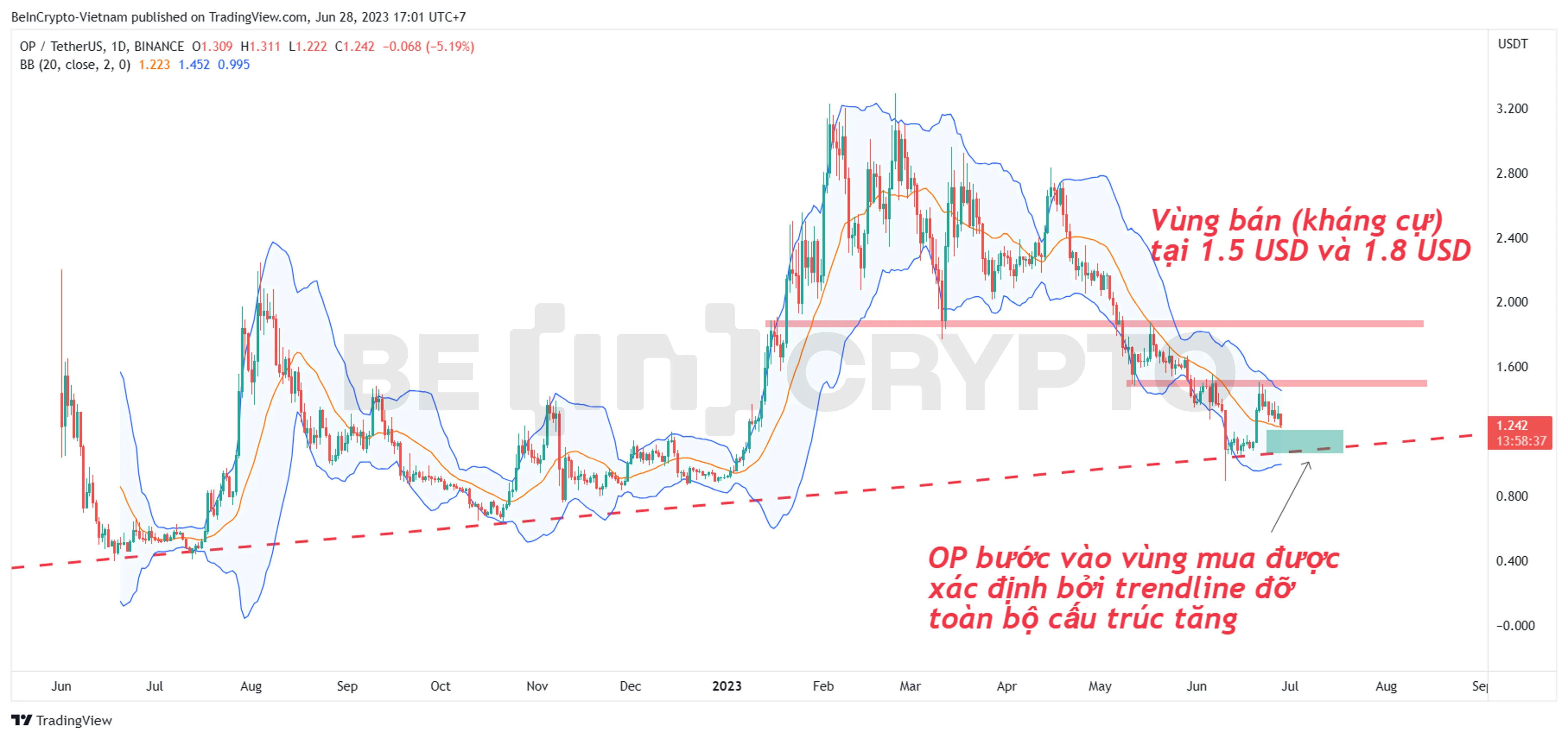 Phân tích kỹ thuật giá OP với chỉ báo Bollinger Band khung ngày.