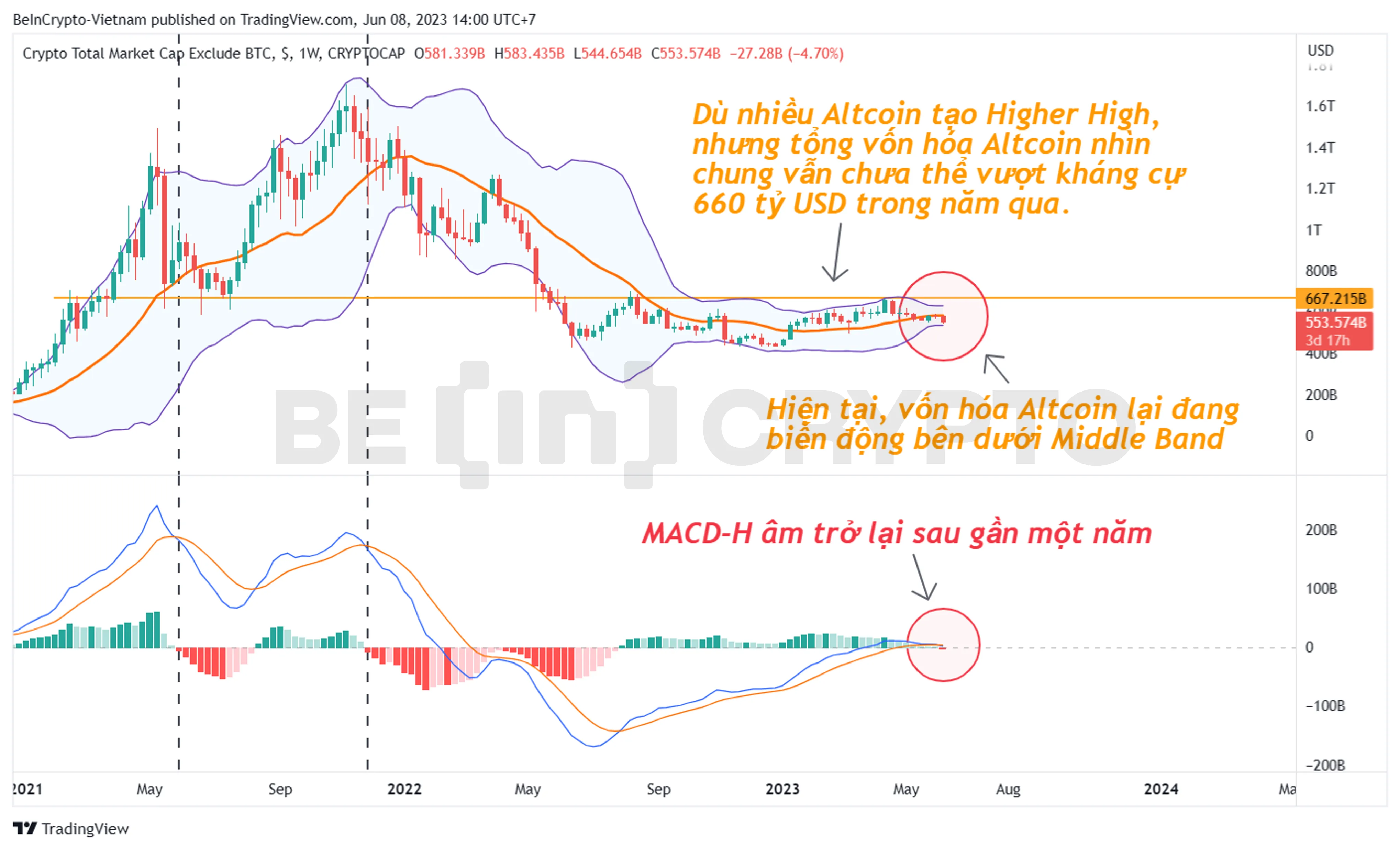 Phân tích kỹ thuật tổng vốn hóa Altcoin với chỉ báo Bollinger Band và MACD-H khung tuần.