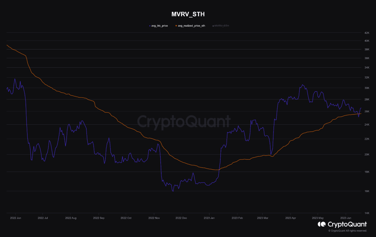 Giá hiện tượng (onchain) trung bình của Short-term và giá trị trường. Nguồn: maartunn/CryptoQuant.