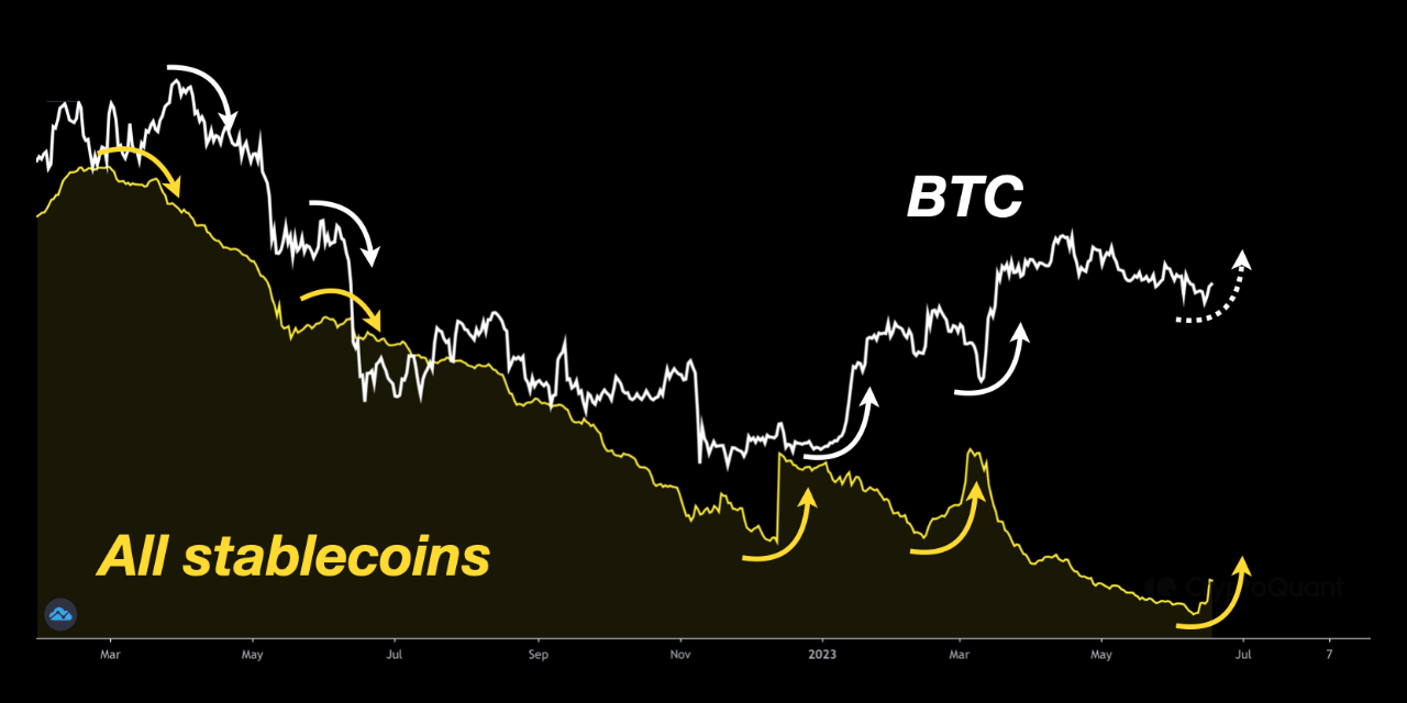 Quan sát giá Bitcoin và tổng vốn hóa stablecoin. Nguồn: SignalQuant/CryptoQuant.