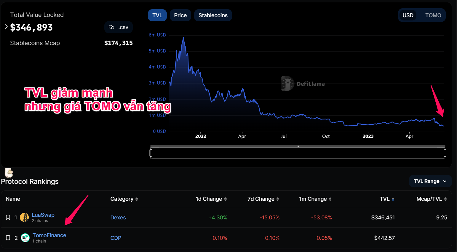 Một vài dữ liệu DeFi của TomoChain theo Defillama. Nguồn: defillama