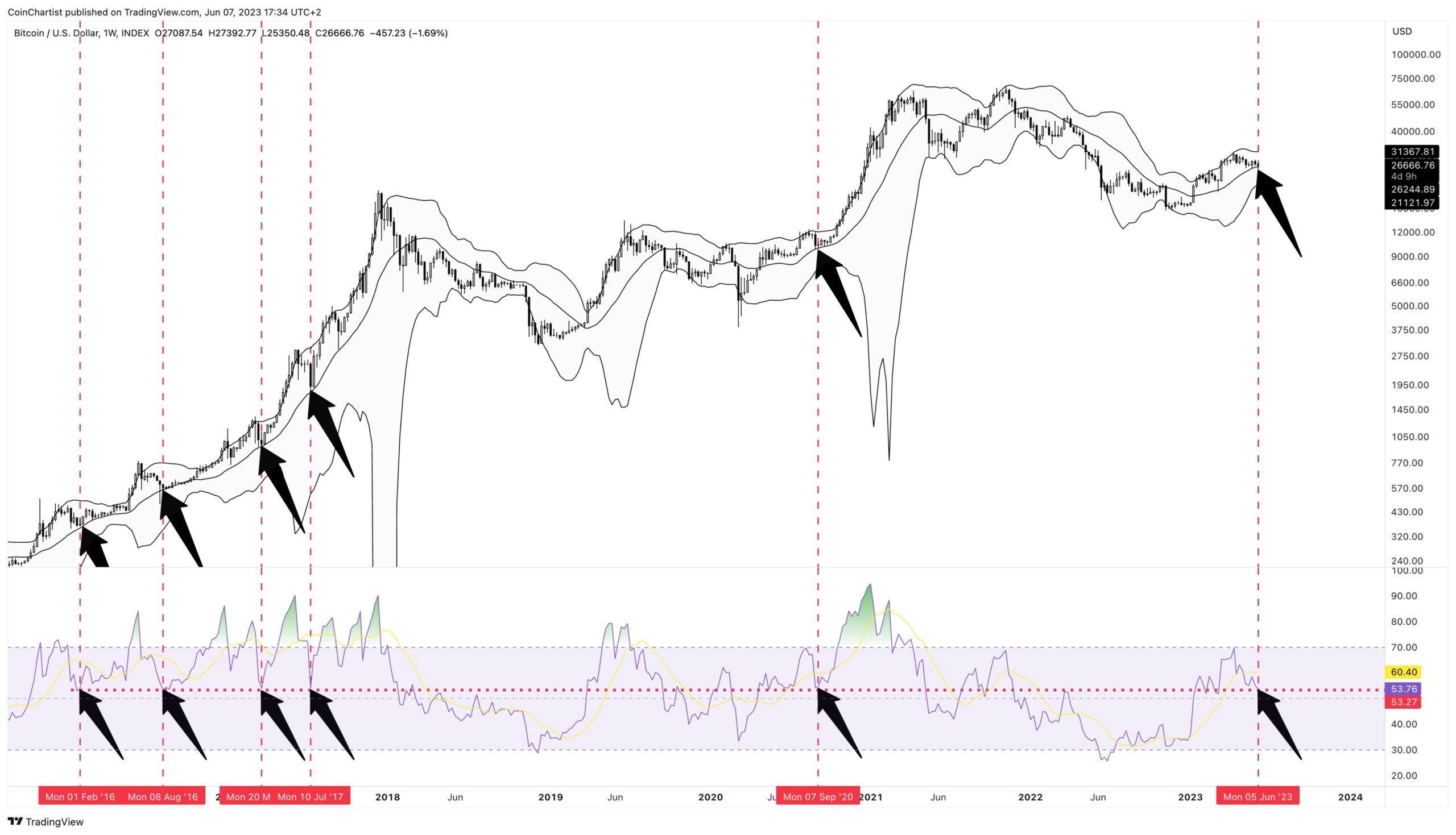 Phân tích giá Bitcoin với tín hiệu RSI và Bolling Band trong khung tuần. Nguồn: @tonythebullBTC